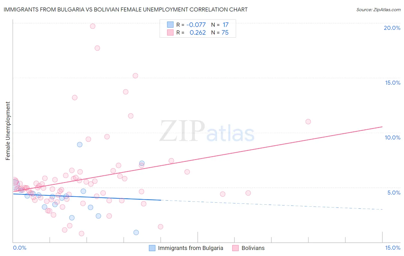 Immigrants from Bulgaria vs Bolivian Female Unemployment