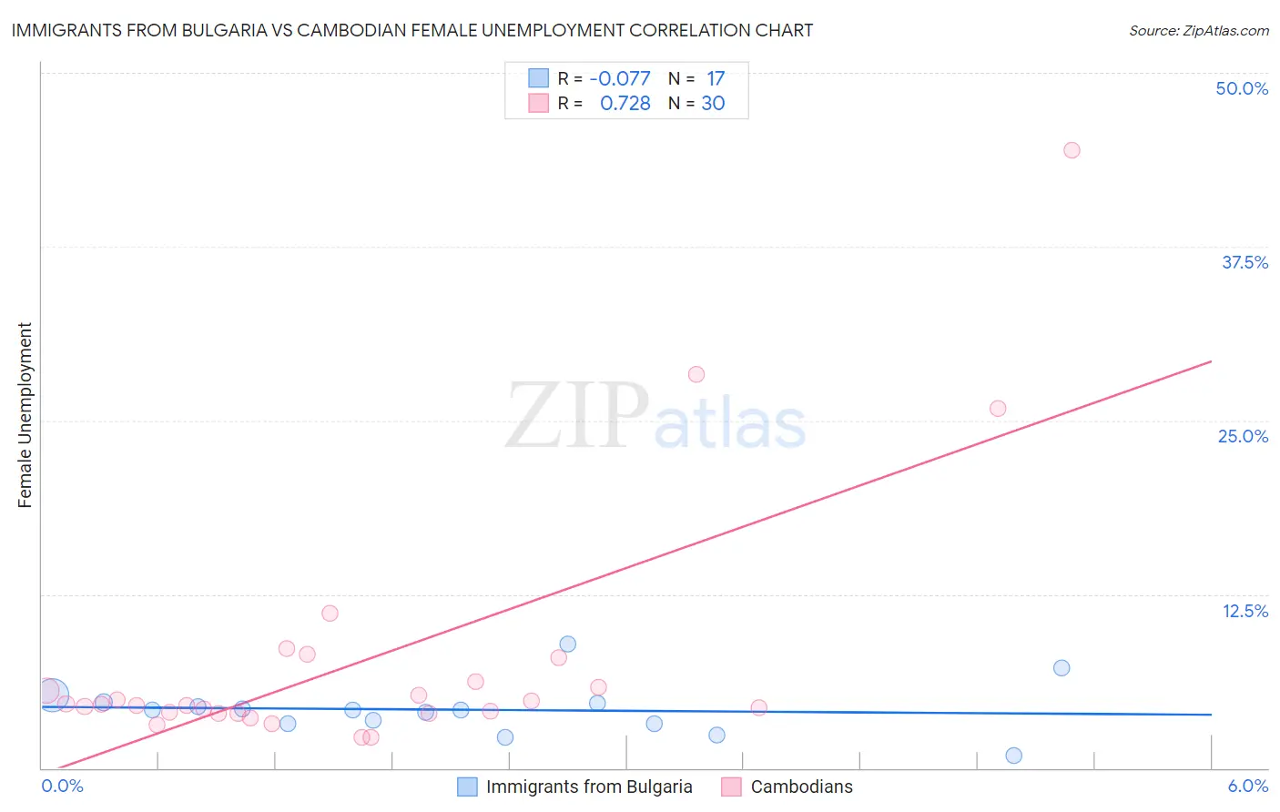 Immigrants from Bulgaria vs Cambodian Female Unemployment