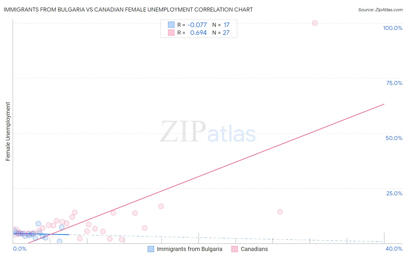 Immigrants from Bulgaria vs Canadian Female Unemployment