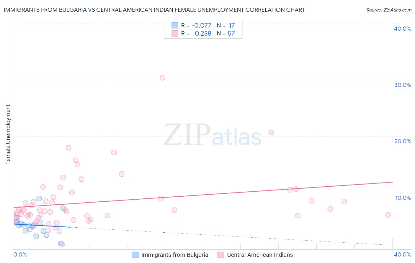 Immigrants from Bulgaria vs Central American Indian Female Unemployment