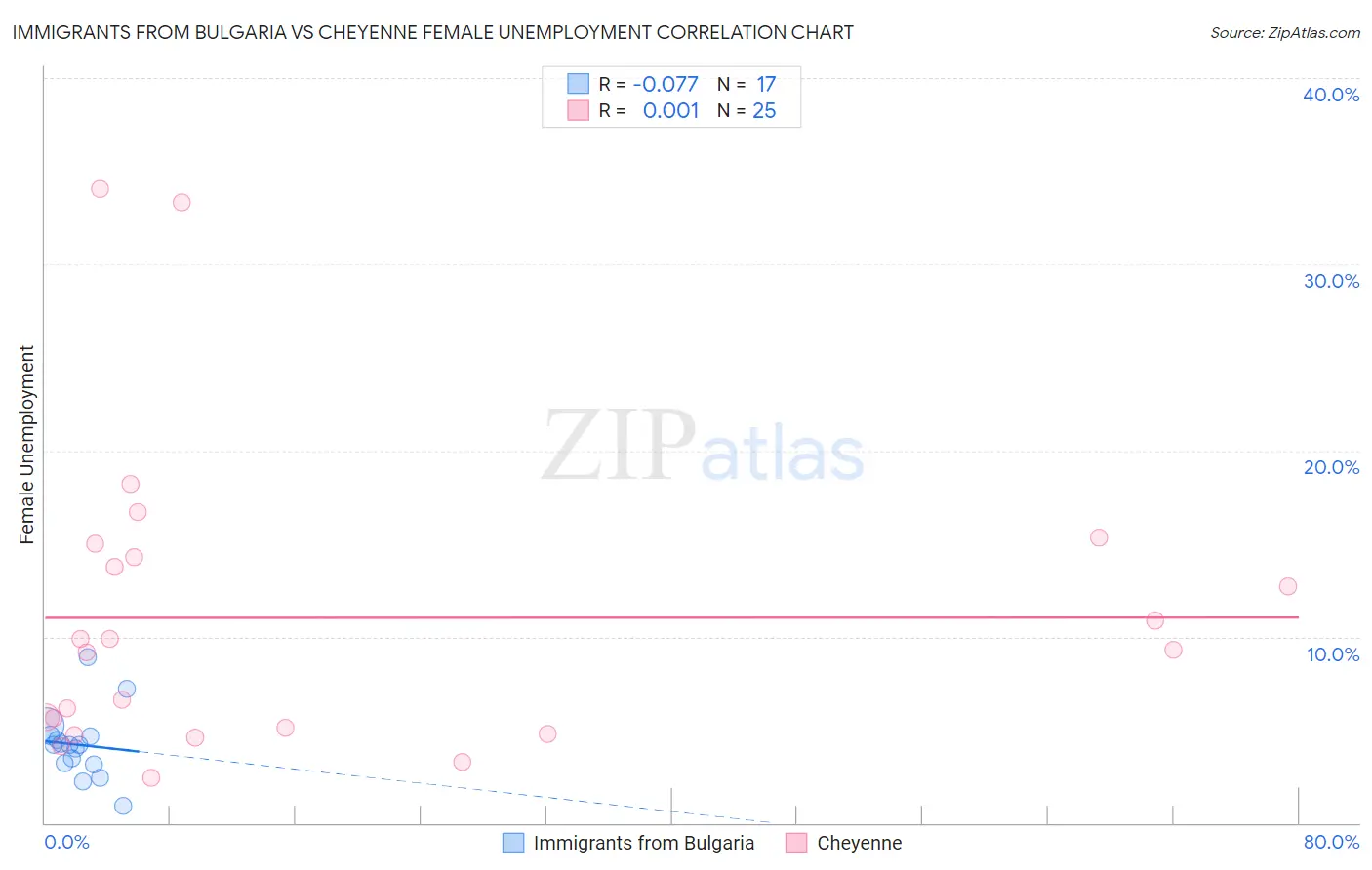 Immigrants from Bulgaria vs Cheyenne Female Unemployment
