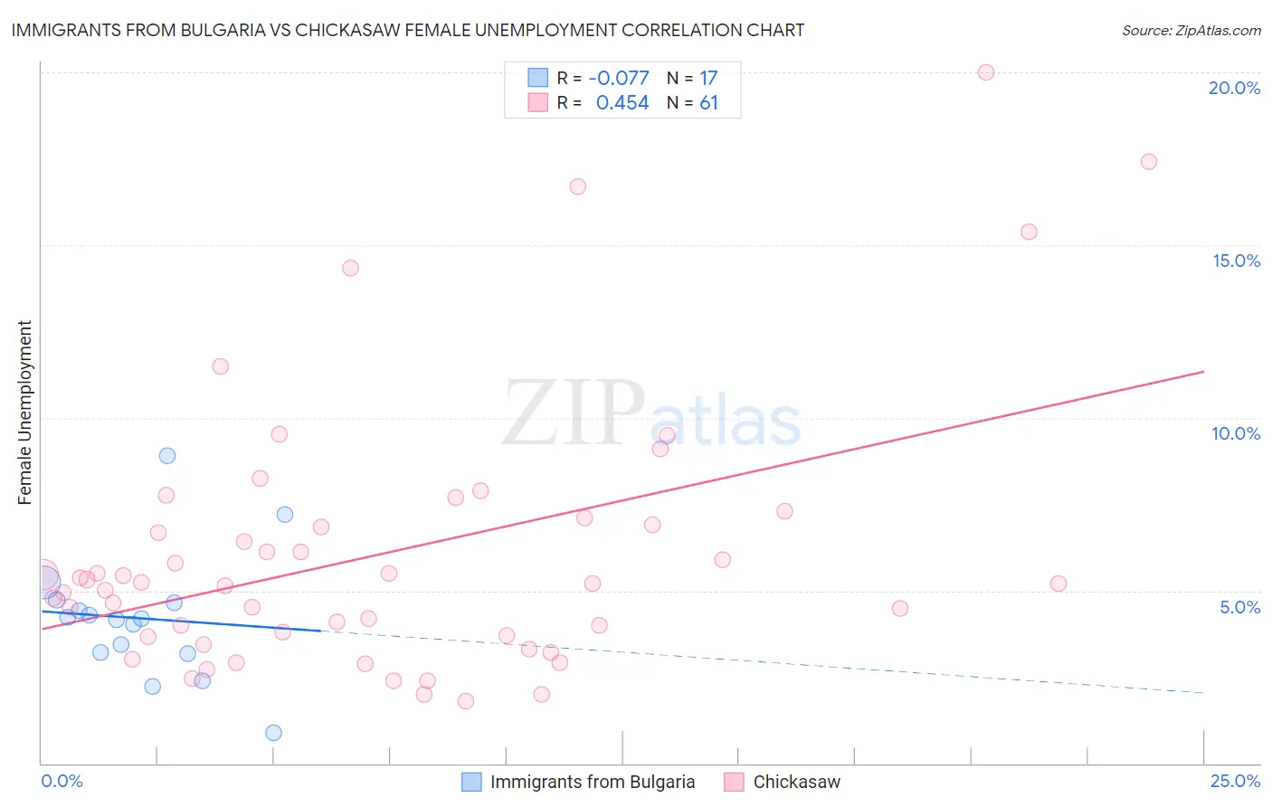 Immigrants from Bulgaria vs Chickasaw Female Unemployment