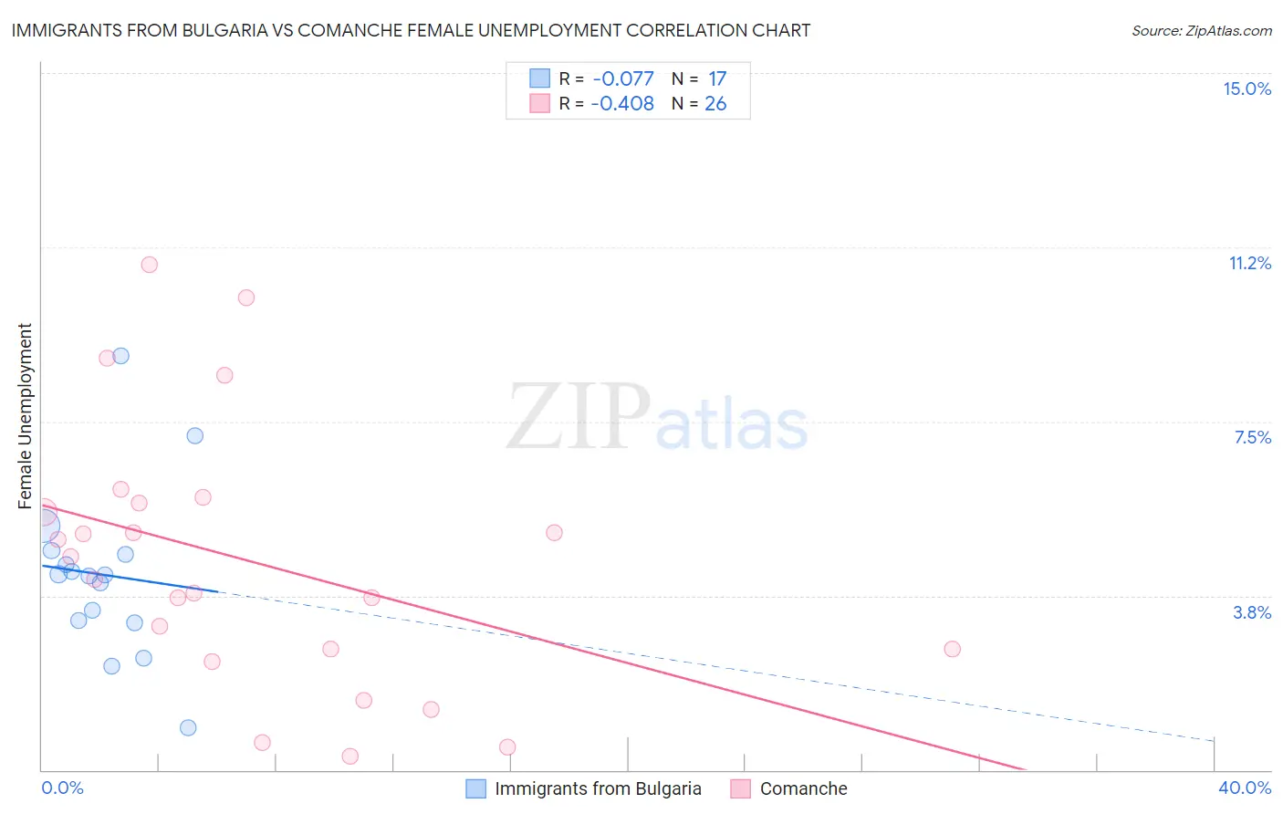 Immigrants from Bulgaria vs Comanche Female Unemployment