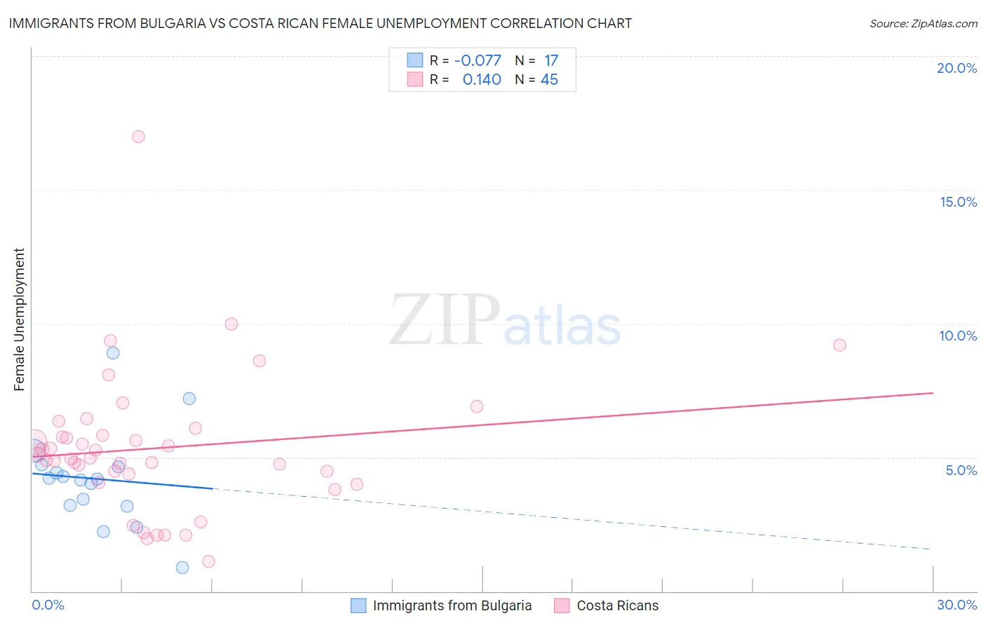 Immigrants from Bulgaria vs Costa Rican Female Unemployment