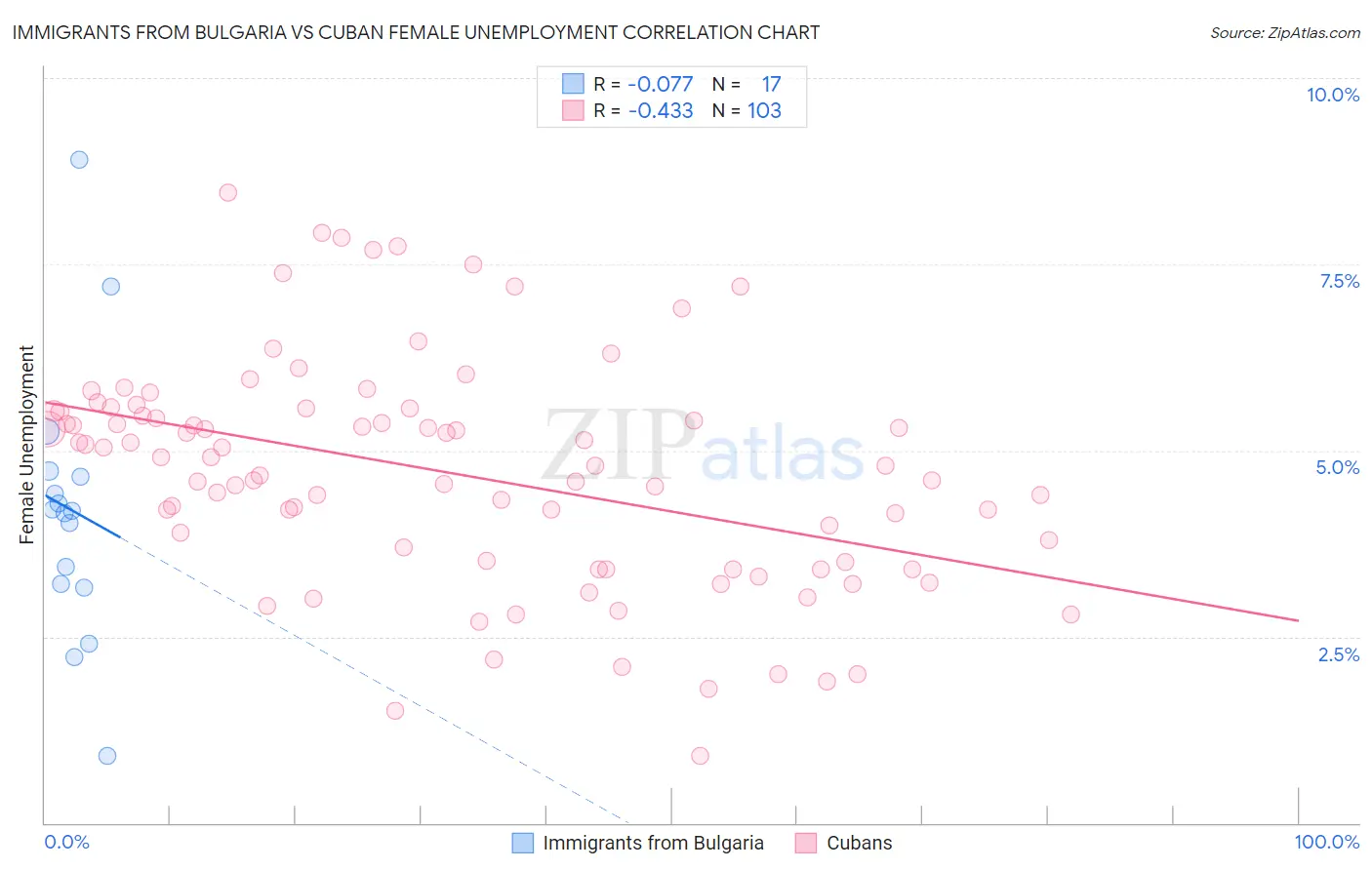 Immigrants from Bulgaria vs Cuban Female Unemployment