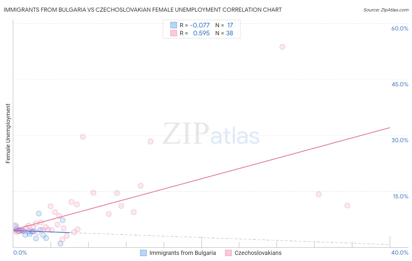 Immigrants from Bulgaria vs Czechoslovakian Female Unemployment