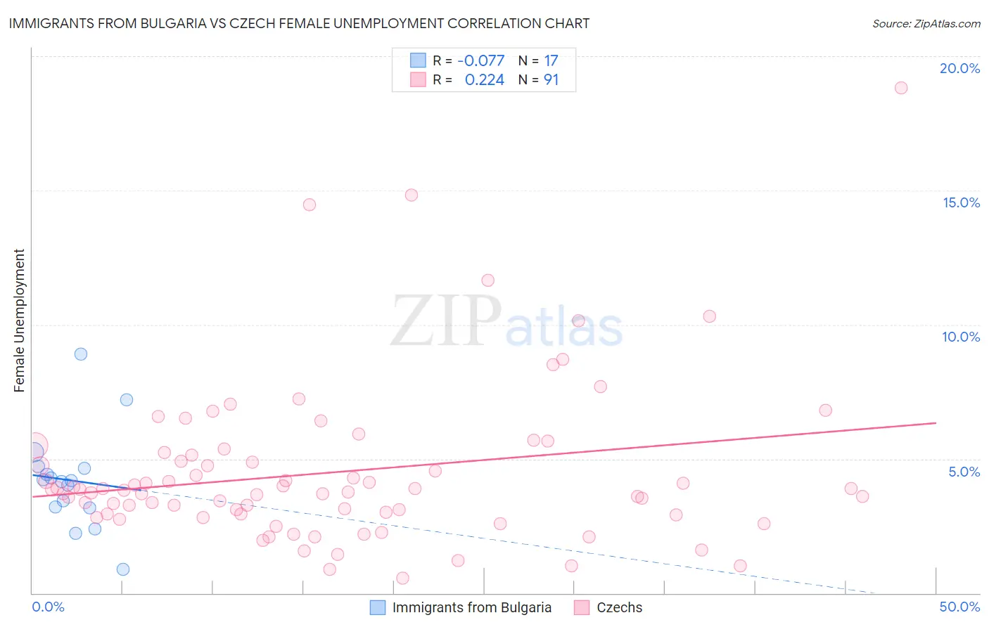 Immigrants from Bulgaria vs Czech Female Unemployment