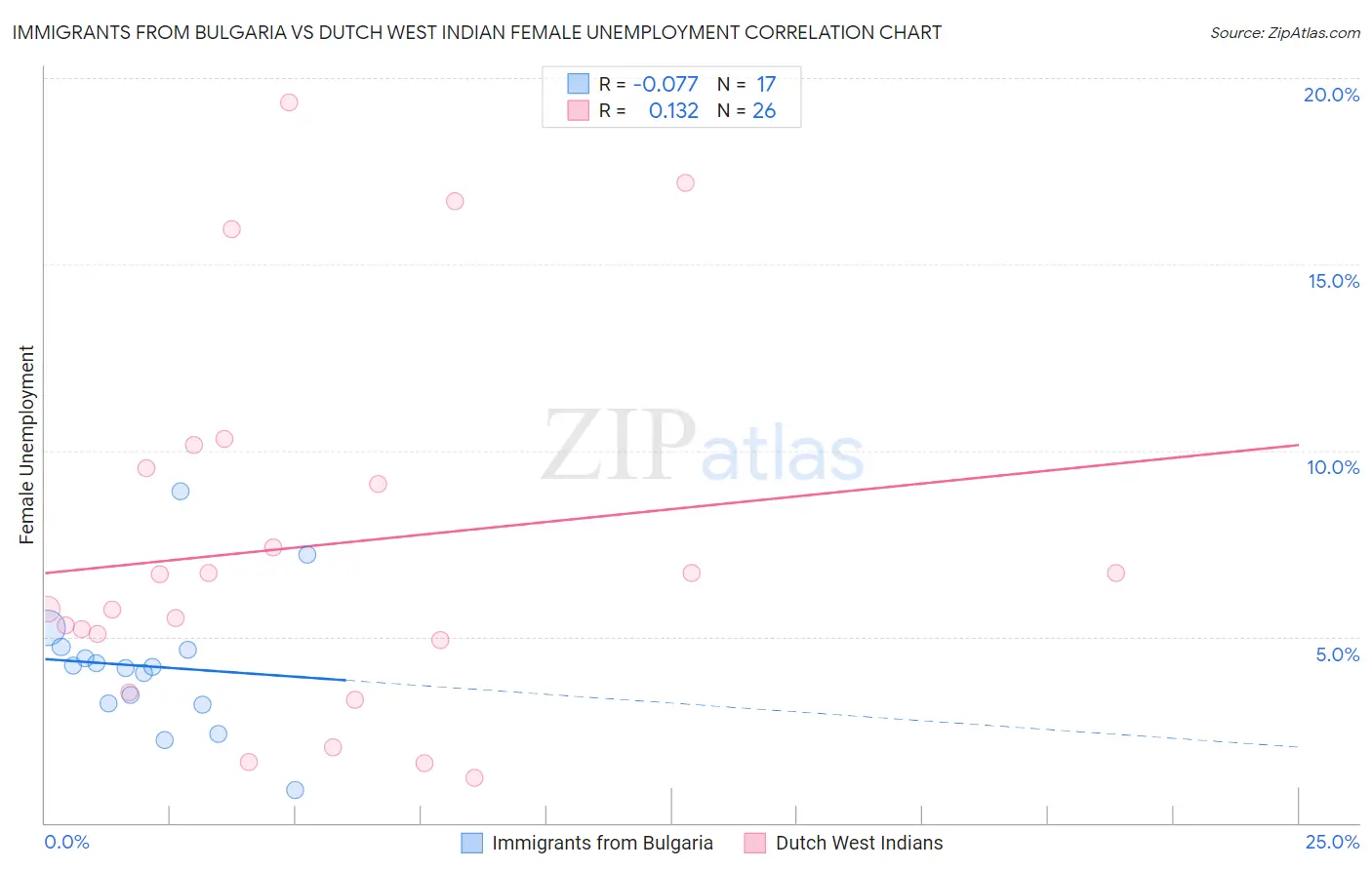 Immigrants from Bulgaria vs Dutch West Indian Female Unemployment