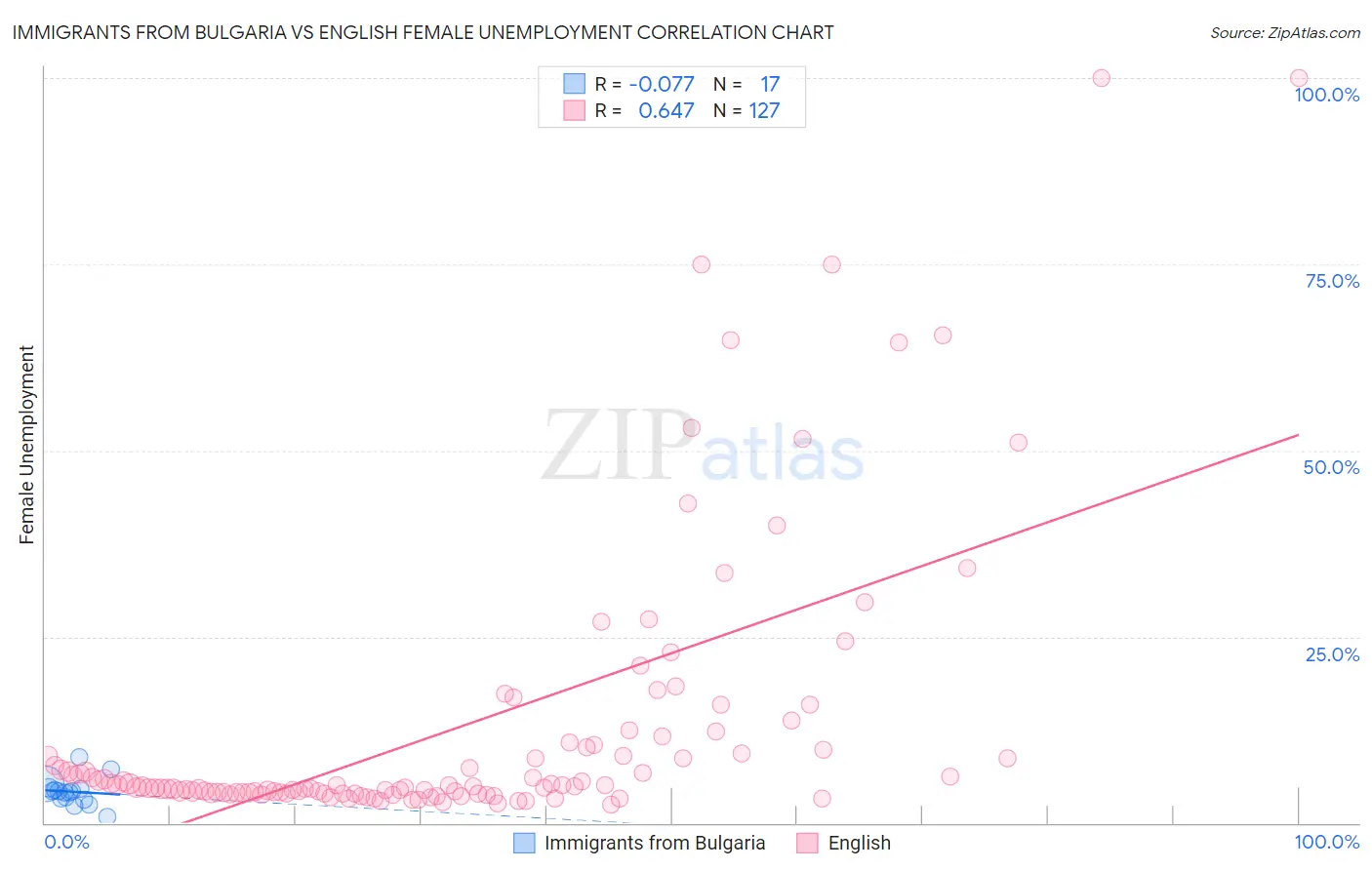 Immigrants from Bulgaria vs English Female Unemployment