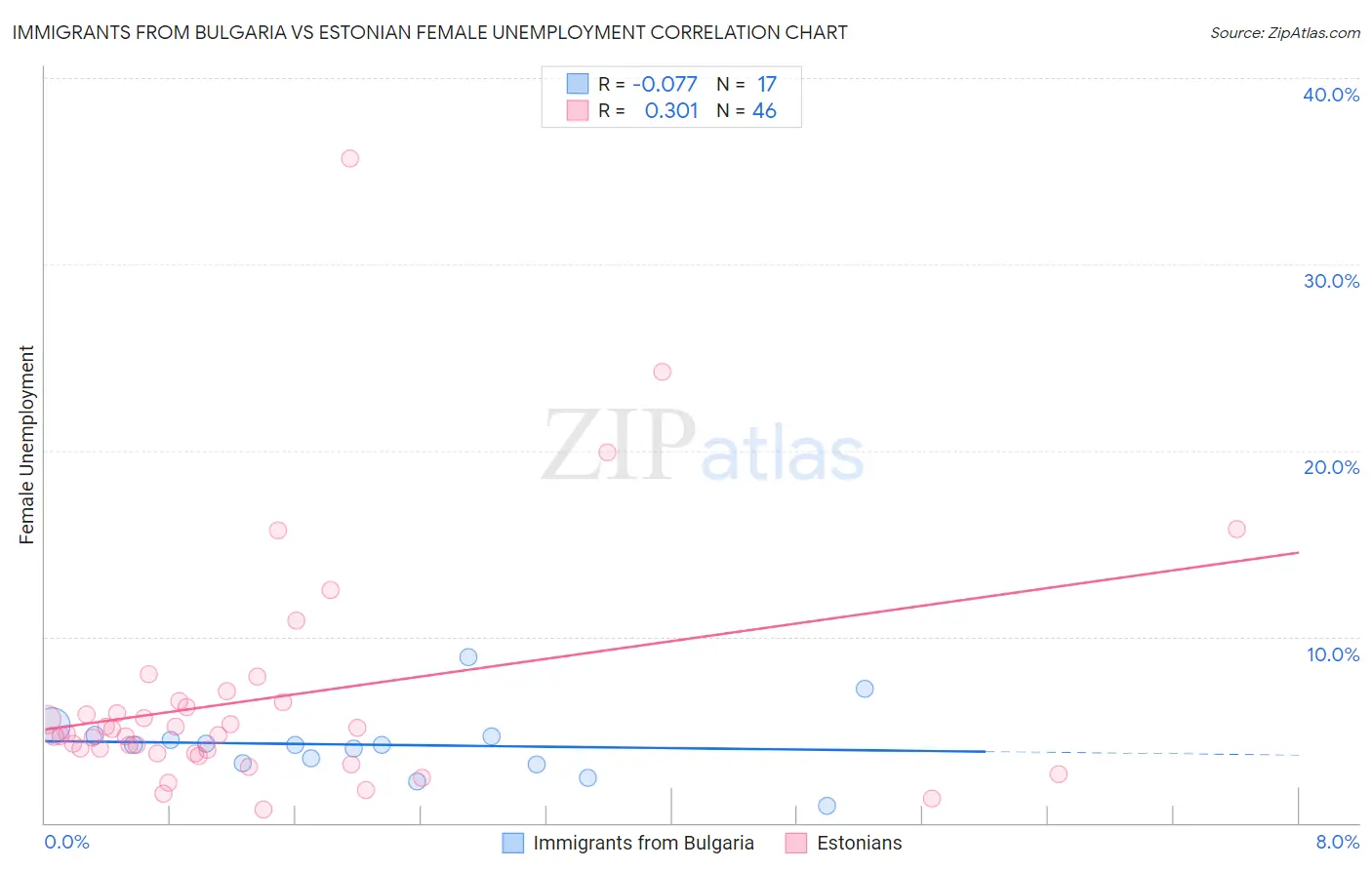 Immigrants from Bulgaria vs Estonian Female Unemployment