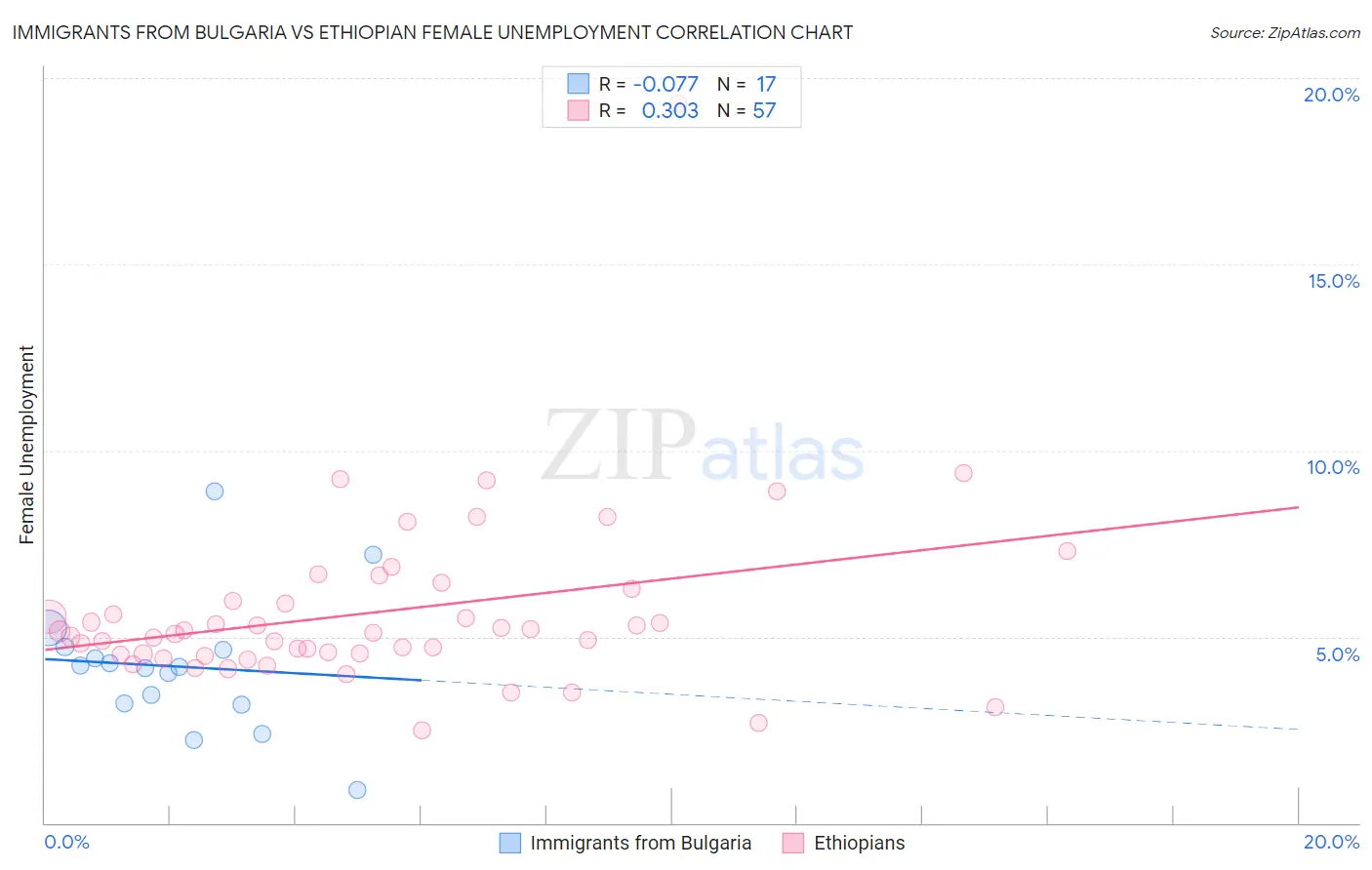 Immigrants from Bulgaria vs Ethiopian Female Unemployment