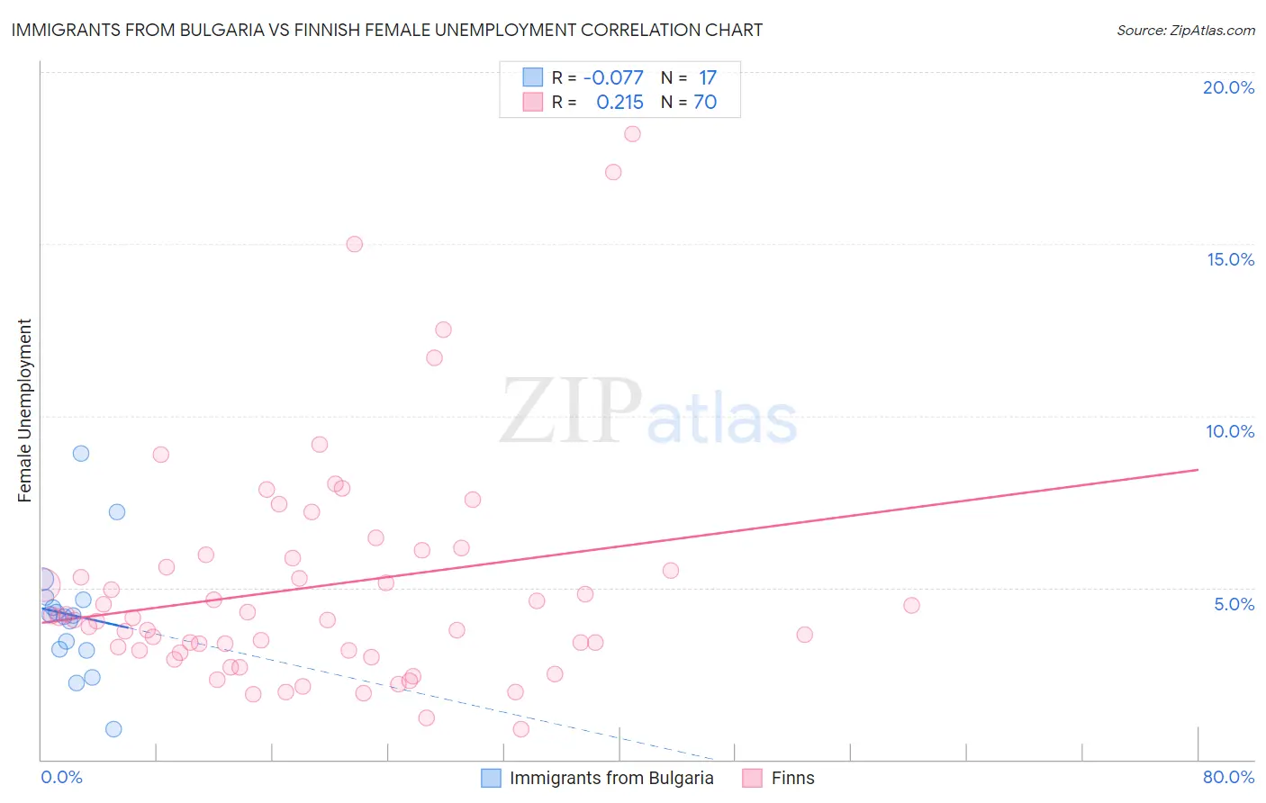 Immigrants from Bulgaria vs Finnish Female Unemployment