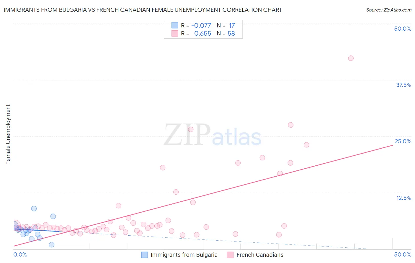 Immigrants from Bulgaria vs French Canadian Female Unemployment