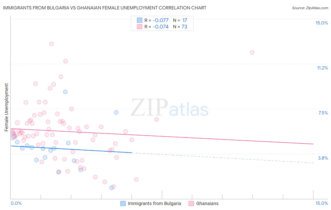 Immigrants from Bulgaria vs Ghanaian Female Unemployment