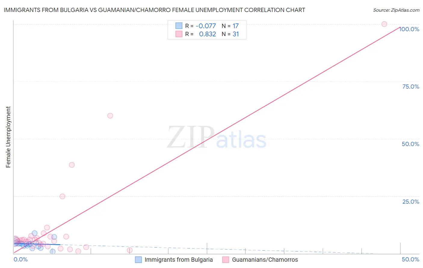 Immigrants from Bulgaria vs Guamanian/Chamorro Female Unemployment