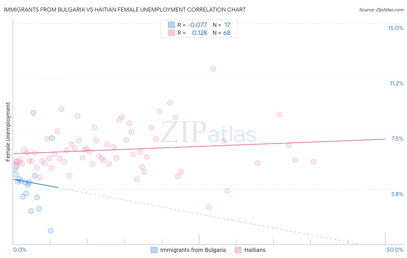Immigrants from Bulgaria vs Haitian Female Unemployment