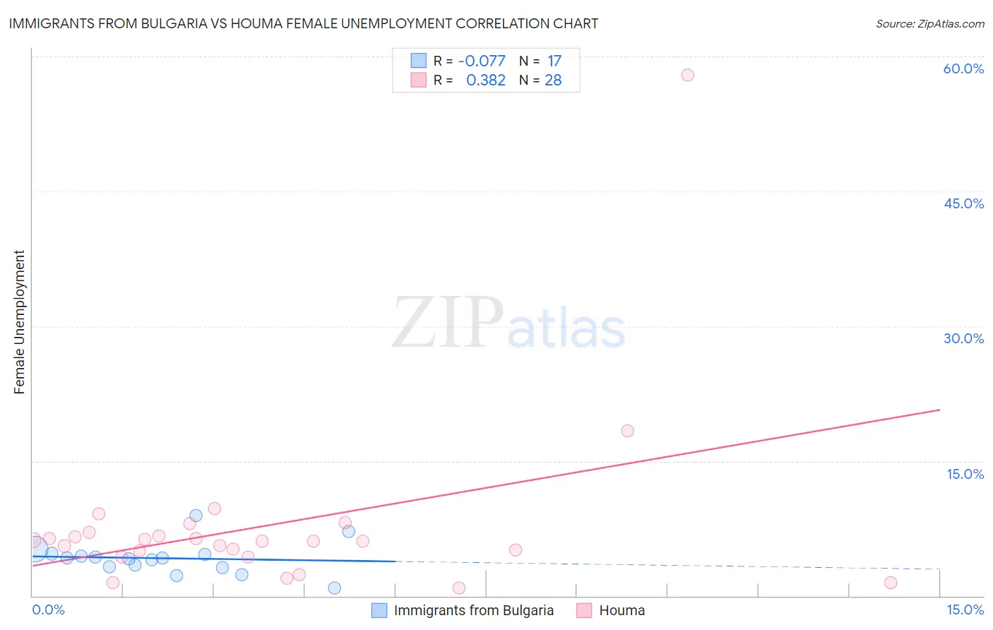 Immigrants from Bulgaria vs Houma Female Unemployment