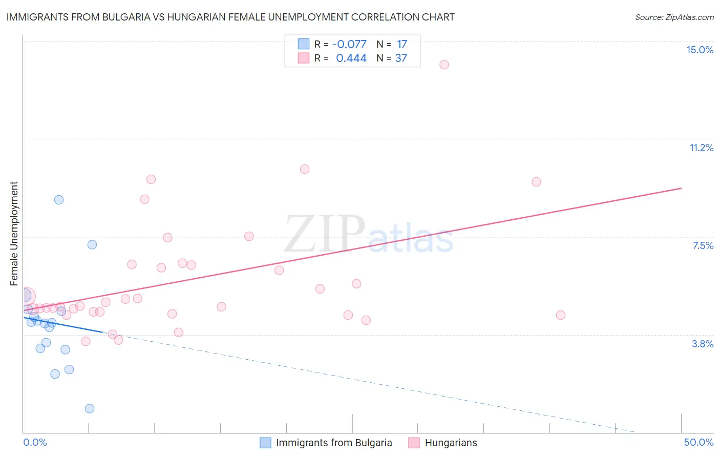 Immigrants from Bulgaria vs Hungarian Female Unemployment