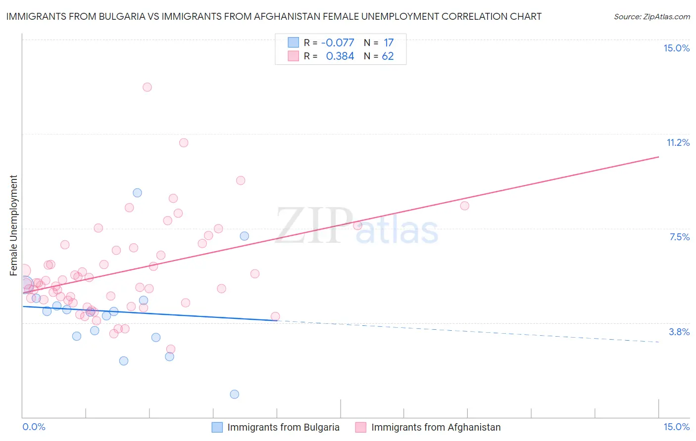 Immigrants from Bulgaria vs Immigrants from Afghanistan Female Unemployment