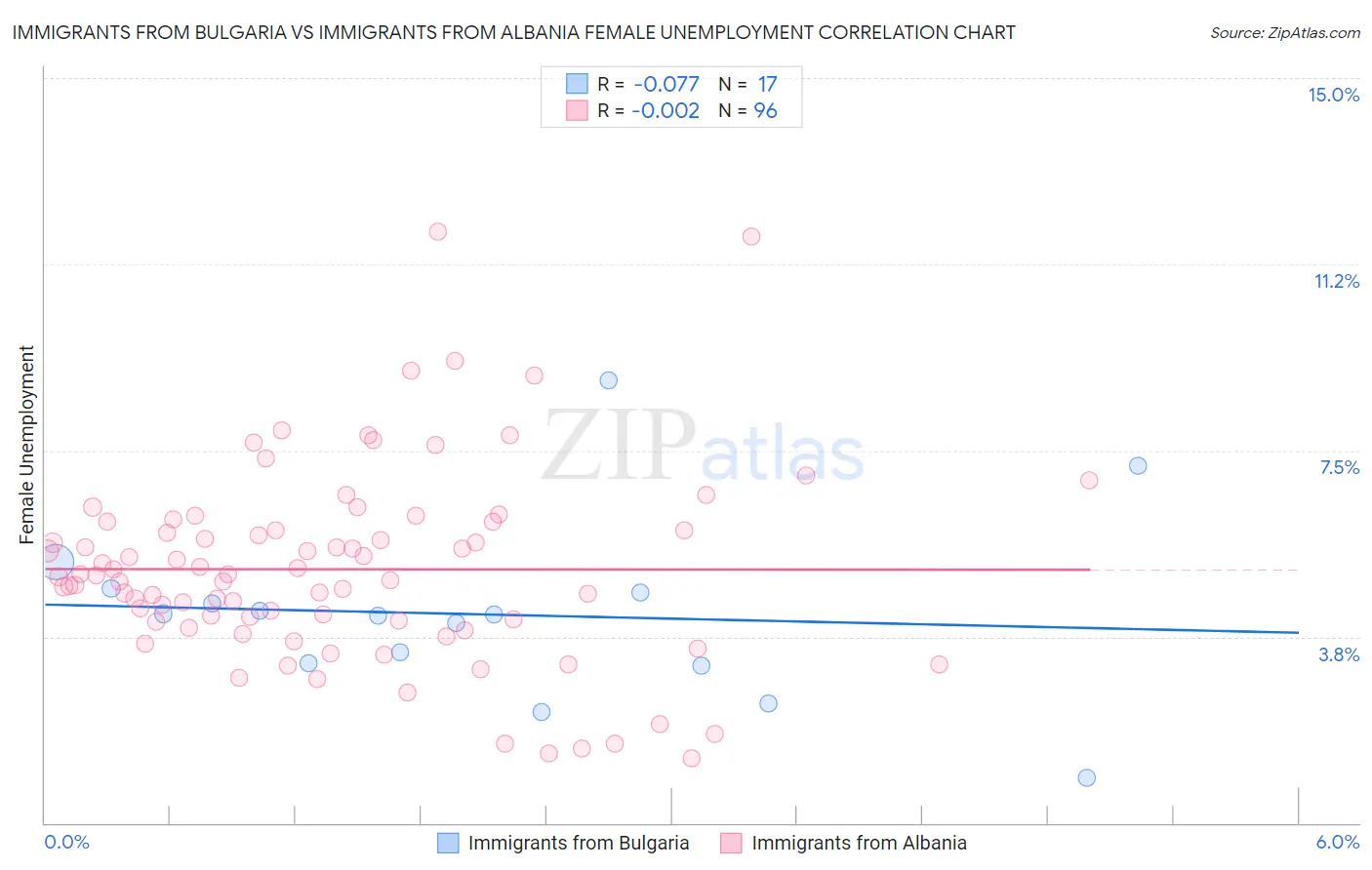 Immigrants from Bulgaria vs Immigrants from Albania Female Unemployment