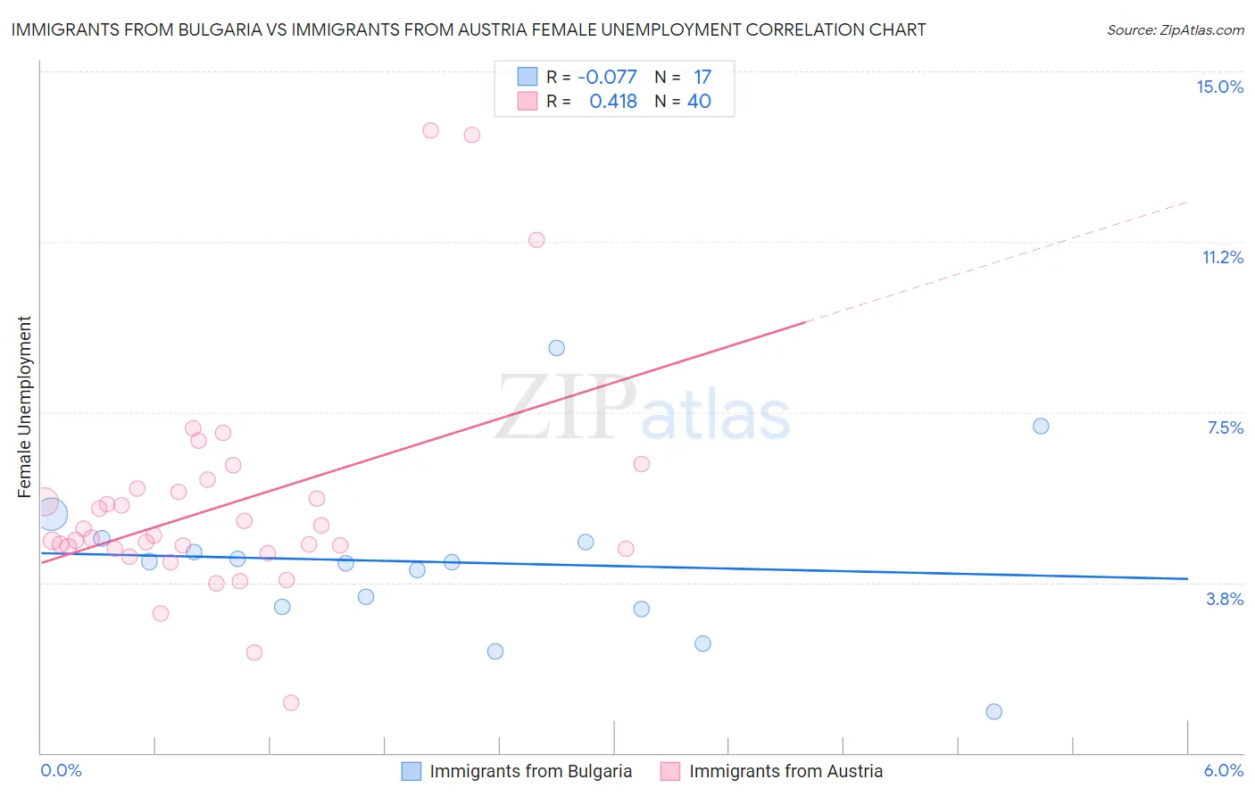 Immigrants from Bulgaria vs Immigrants from Austria Female Unemployment
