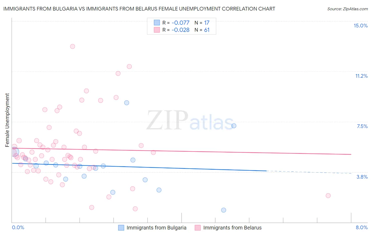 Immigrants from Bulgaria vs Immigrants from Belarus Female Unemployment