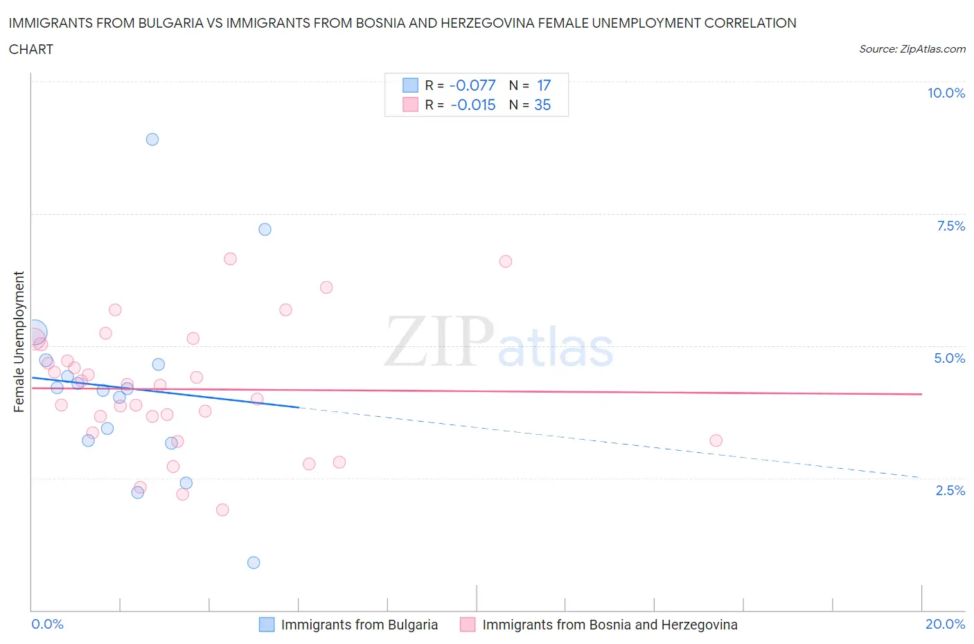 Immigrants from Bulgaria vs Immigrants from Bosnia and Herzegovina Female Unemployment