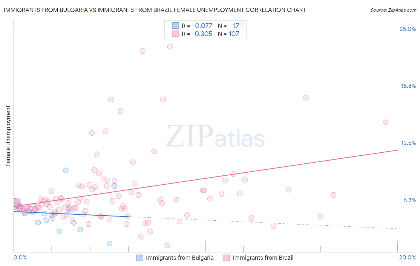 Immigrants from Bulgaria vs Immigrants from Brazil Female Unemployment