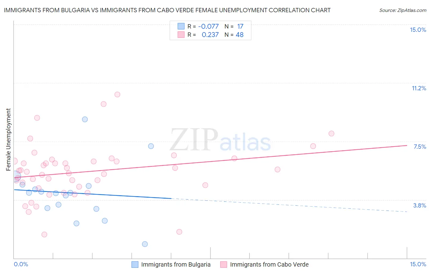 Immigrants from Bulgaria vs Immigrants from Cabo Verde Female Unemployment