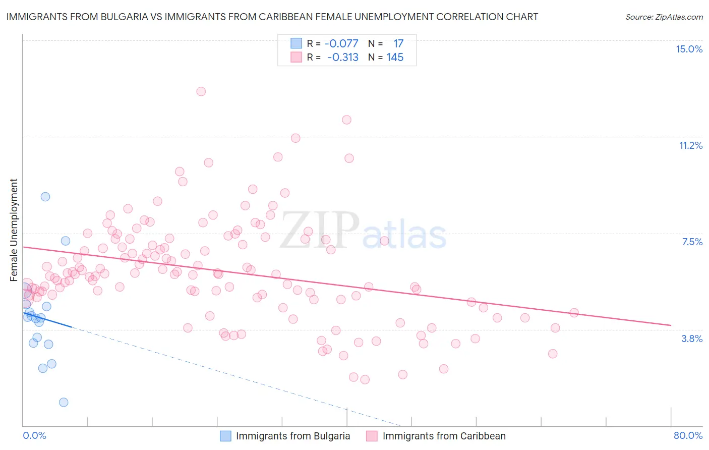 Immigrants from Bulgaria vs Immigrants from Caribbean Female Unemployment