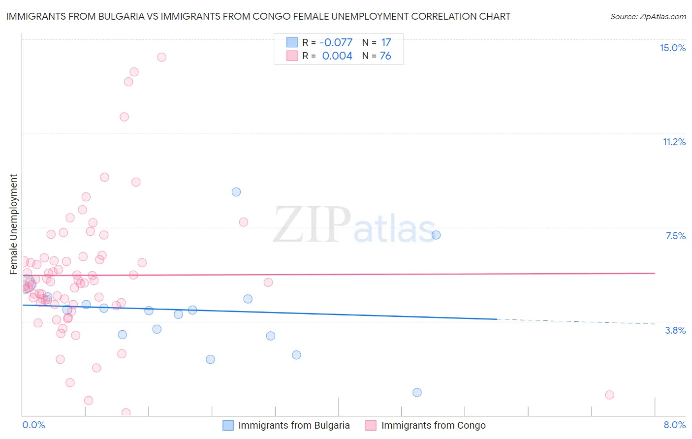 Immigrants from Bulgaria vs Immigrants from Congo Female Unemployment
