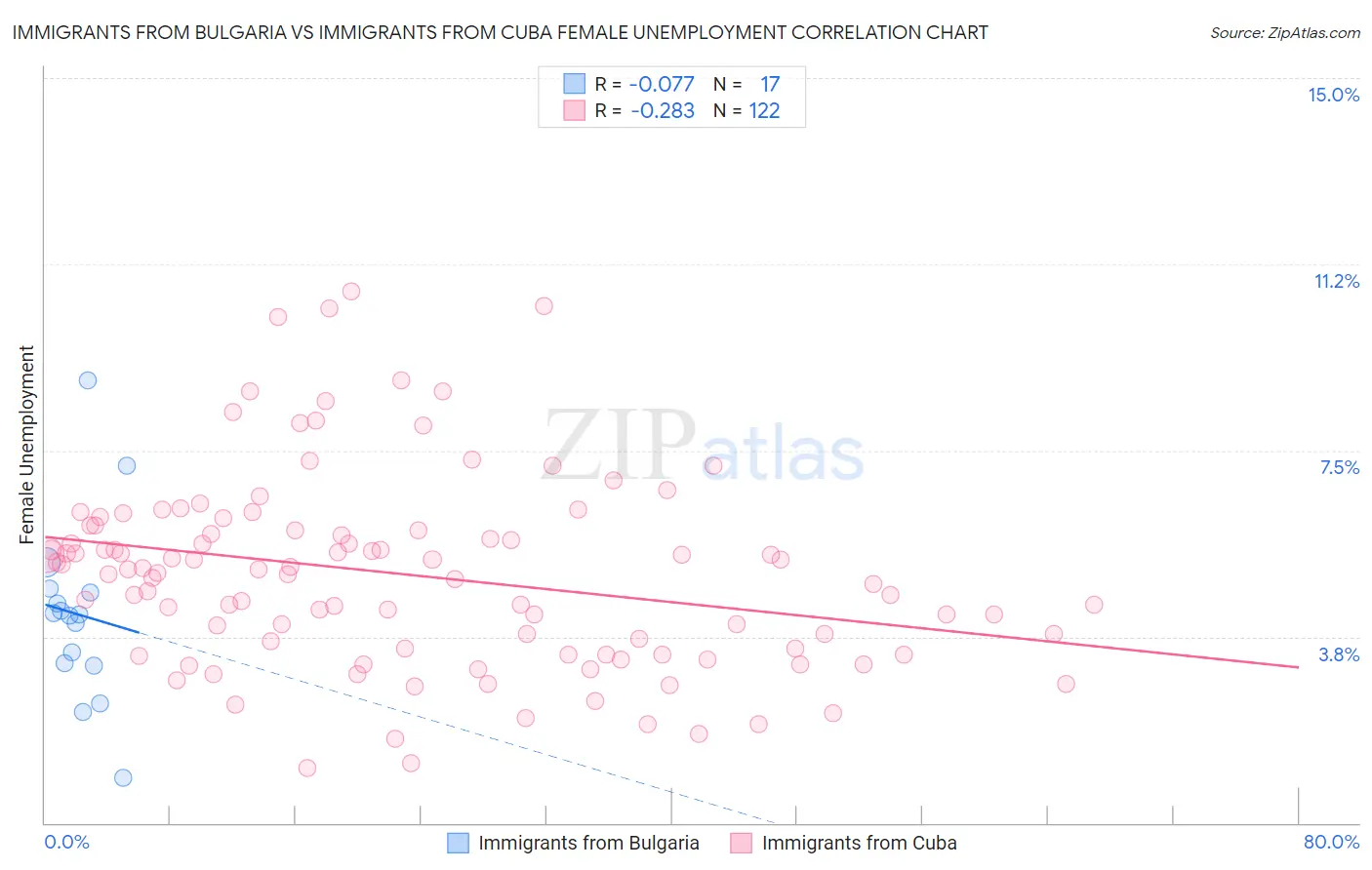 Immigrants from Bulgaria vs Immigrants from Cuba Female Unemployment