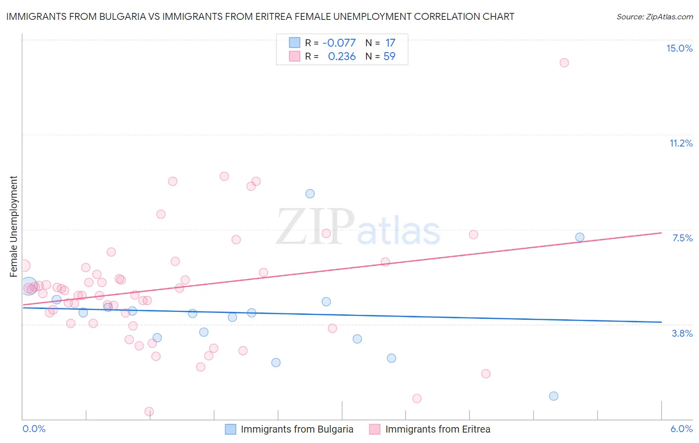 Immigrants from Bulgaria vs Immigrants from Eritrea Female Unemployment