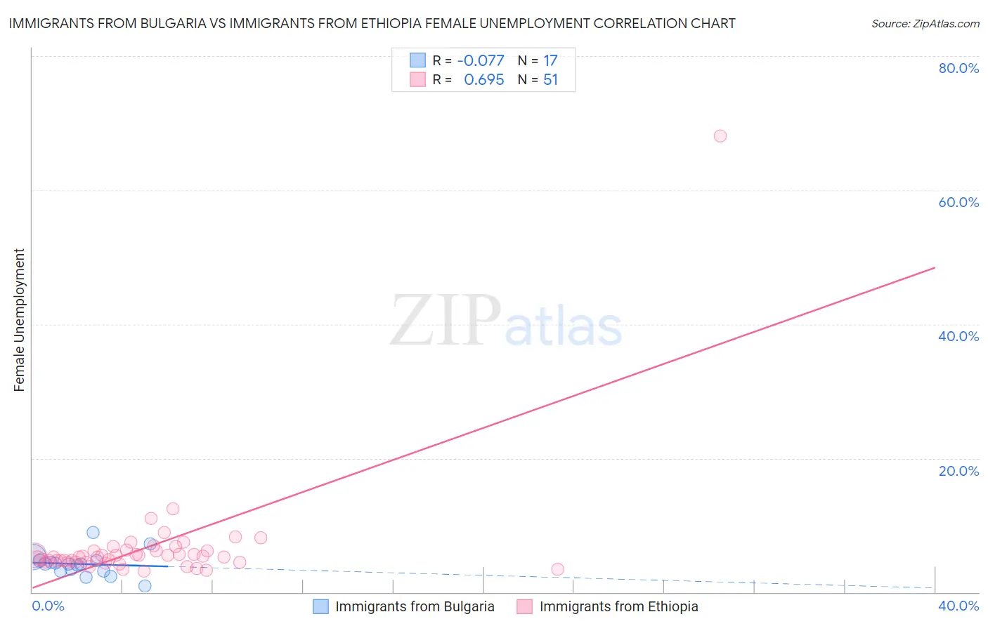 Immigrants from Bulgaria vs Immigrants from Ethiopia Female Unemployment
