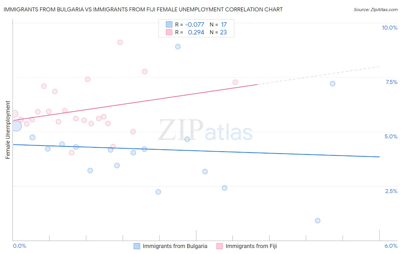 Immigrants from Bulgaria vs Immigrants from Fiji Female Unemployment