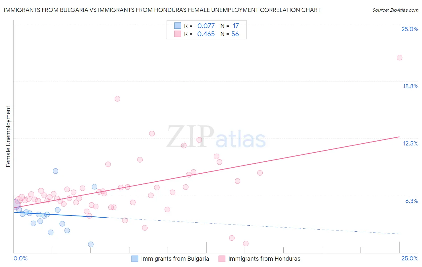 Immigrants from Bulgaria vs Immigrants from Honduras Female Unemployment