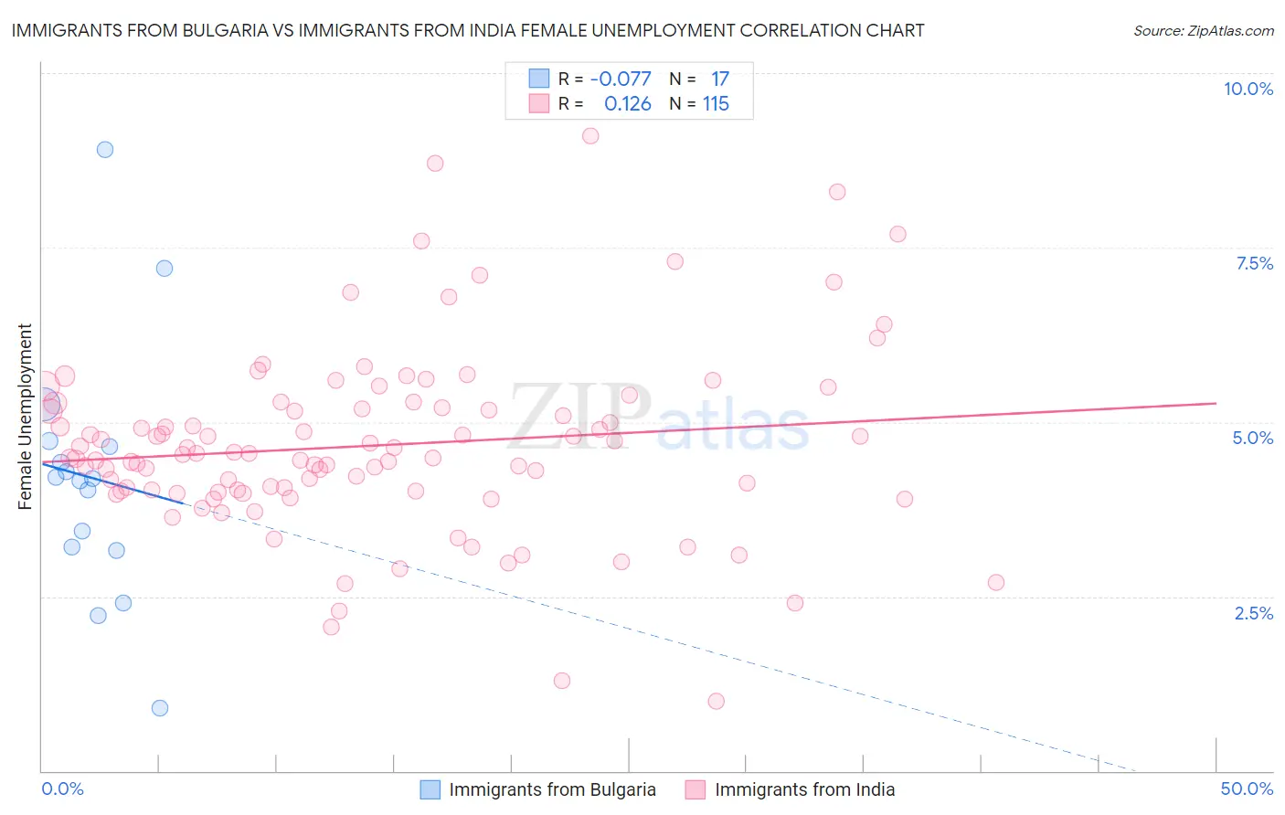 Immigrants from Bulgaria vs Immigrants from India Female Unemployment
