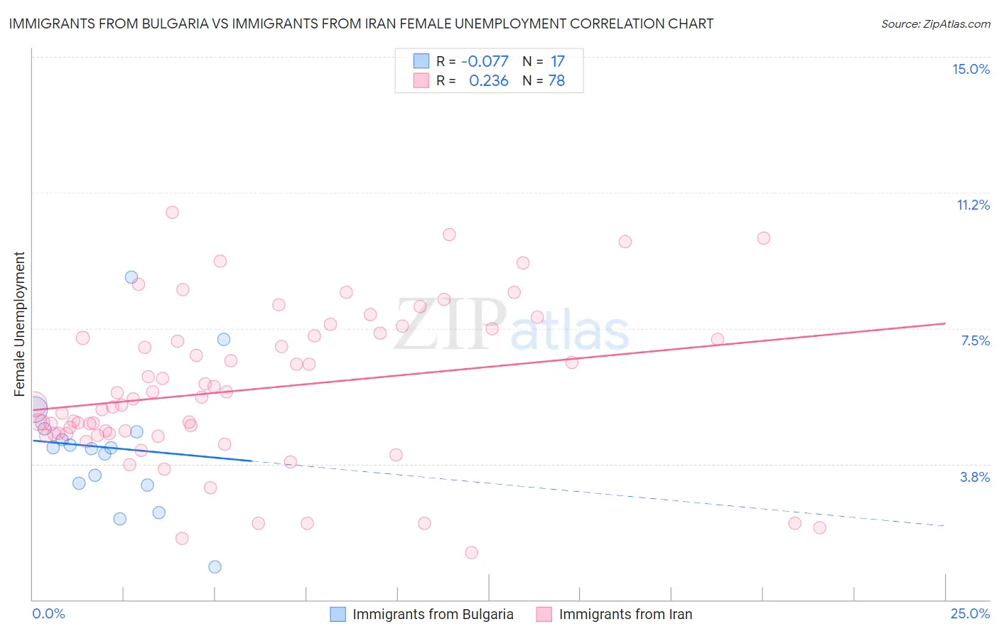 Immigrants from Bulgaria vs Immigrants from Iran Female Unemployment