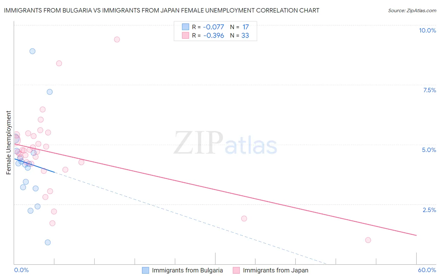 Immigrants from Bulgaria vs Immigrants from Japan Female Unemployment