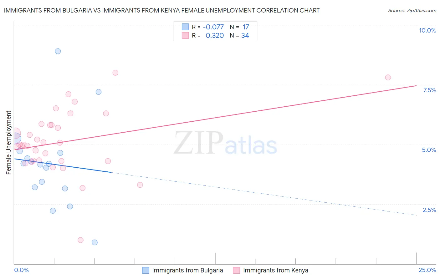 Immigrants from Bulgaria vs Immigrants from Kenya Female Unemployment