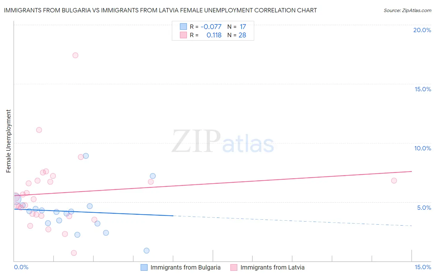 Immigrants from Bulgaria vs Immigrants from Latvia Female Unemployment