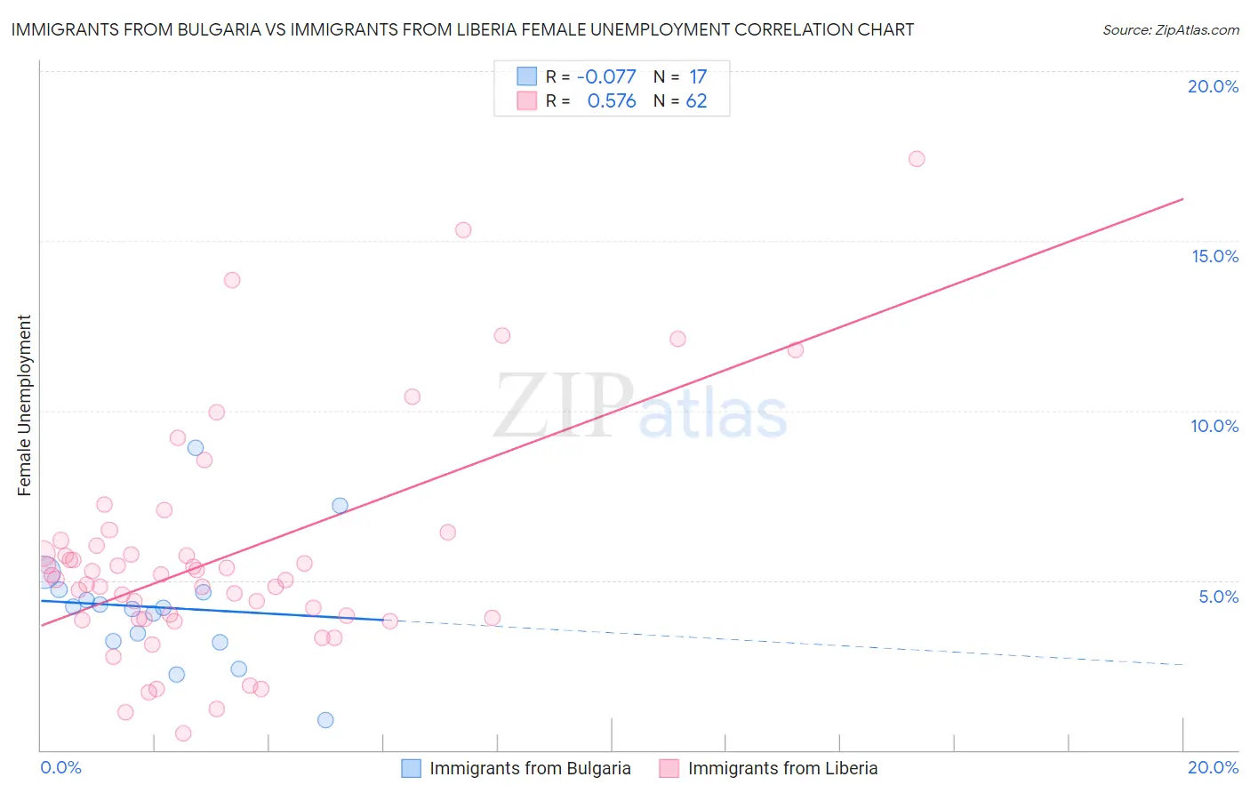 Immigrants from Bulgaria vs Immigrants from Liberia Female Unemployment