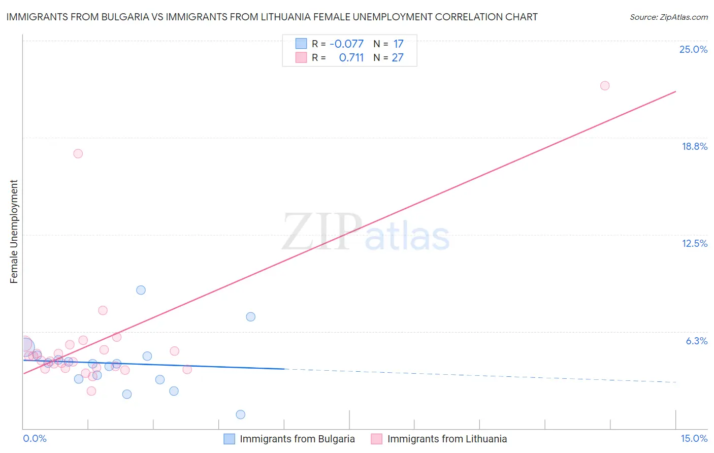Immigrants from Bulgaria vs Immigrants from Lithuania Female Unemployment