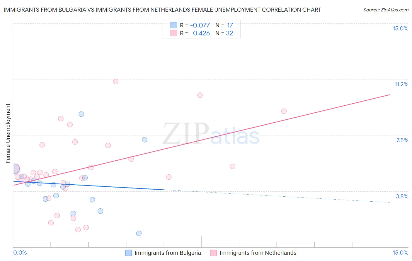 Immigrants from Bulgaria vs Immigrants from Netherlands Female Unemployment