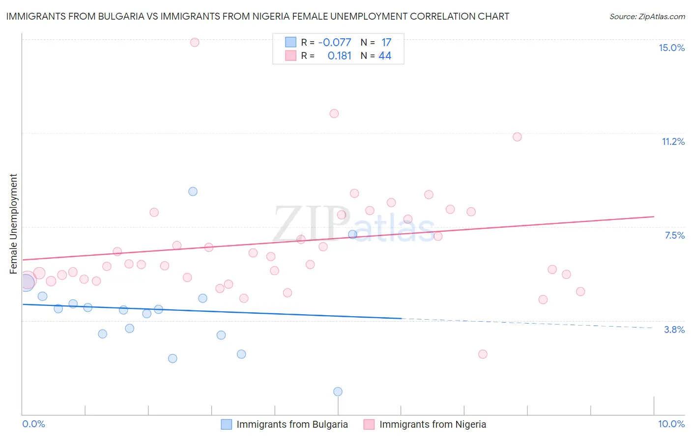 Immigrants from Bulgaria vs Immigrants from Nigeria Female Unemployment