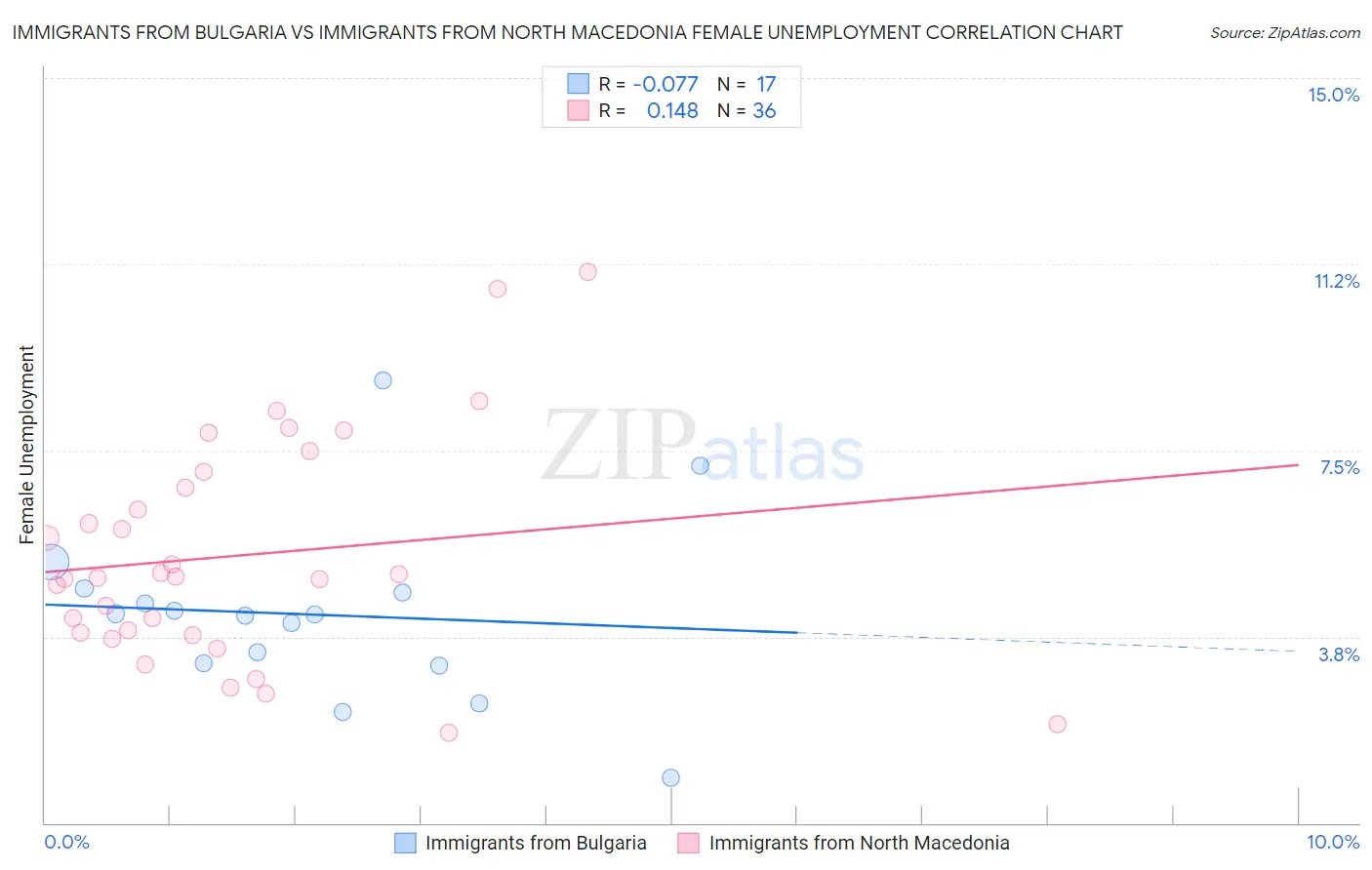 Immigrants from Bulgaria vs Immigrants from North Macedonia Female Unemployment
