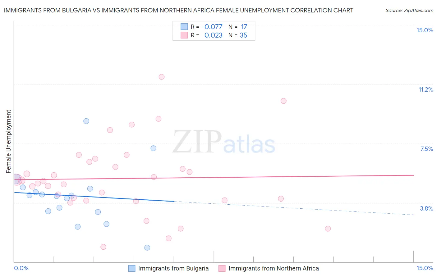 Immigrants from Bulgaria vs Immigrants from Northern Africa Female Unemployment