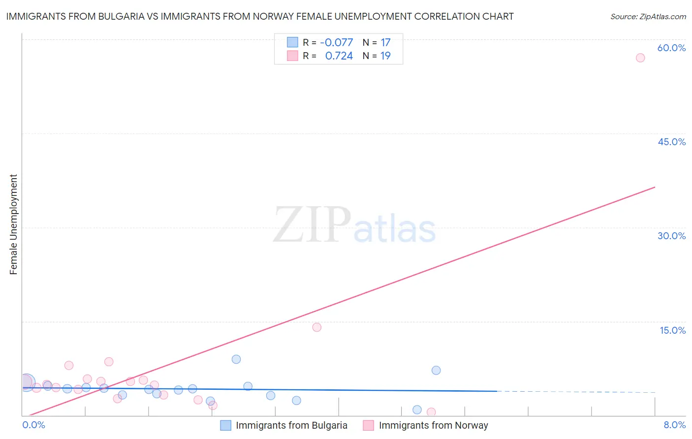 Immigrants from Bulgaria vs Immigrants from Norway Female Unemployment