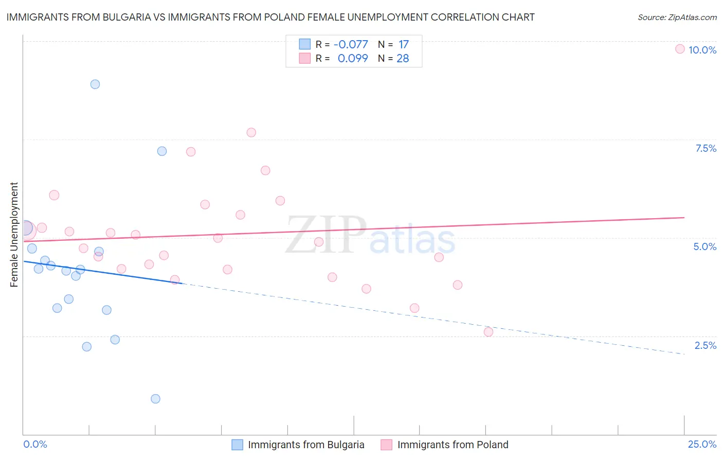 Immigrants from Bulgaria vs Immigrants from Poland Female Unemployment