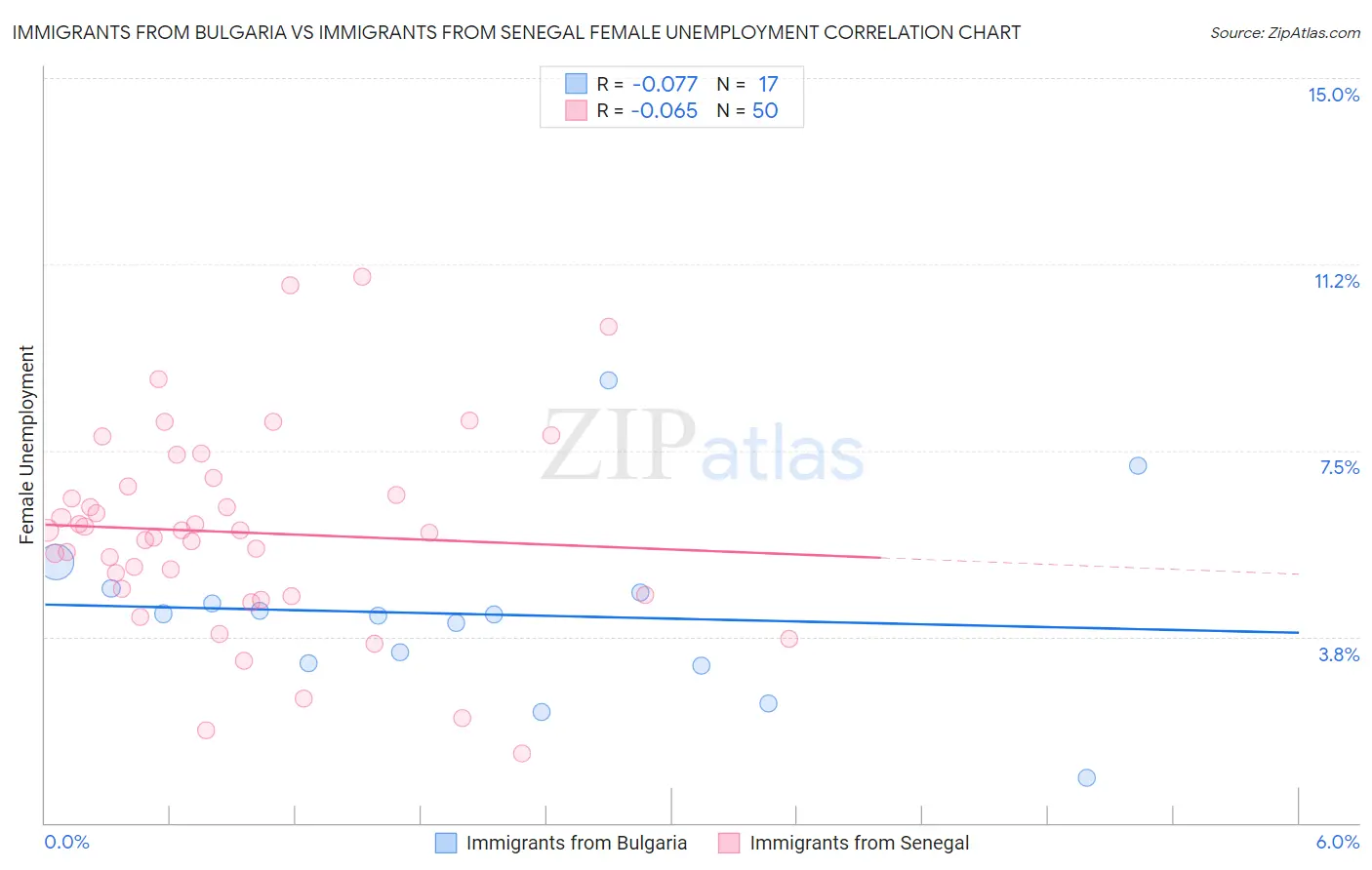 Immigrants from Bulgaria vs Immigrants from Senegal Female Unemployment